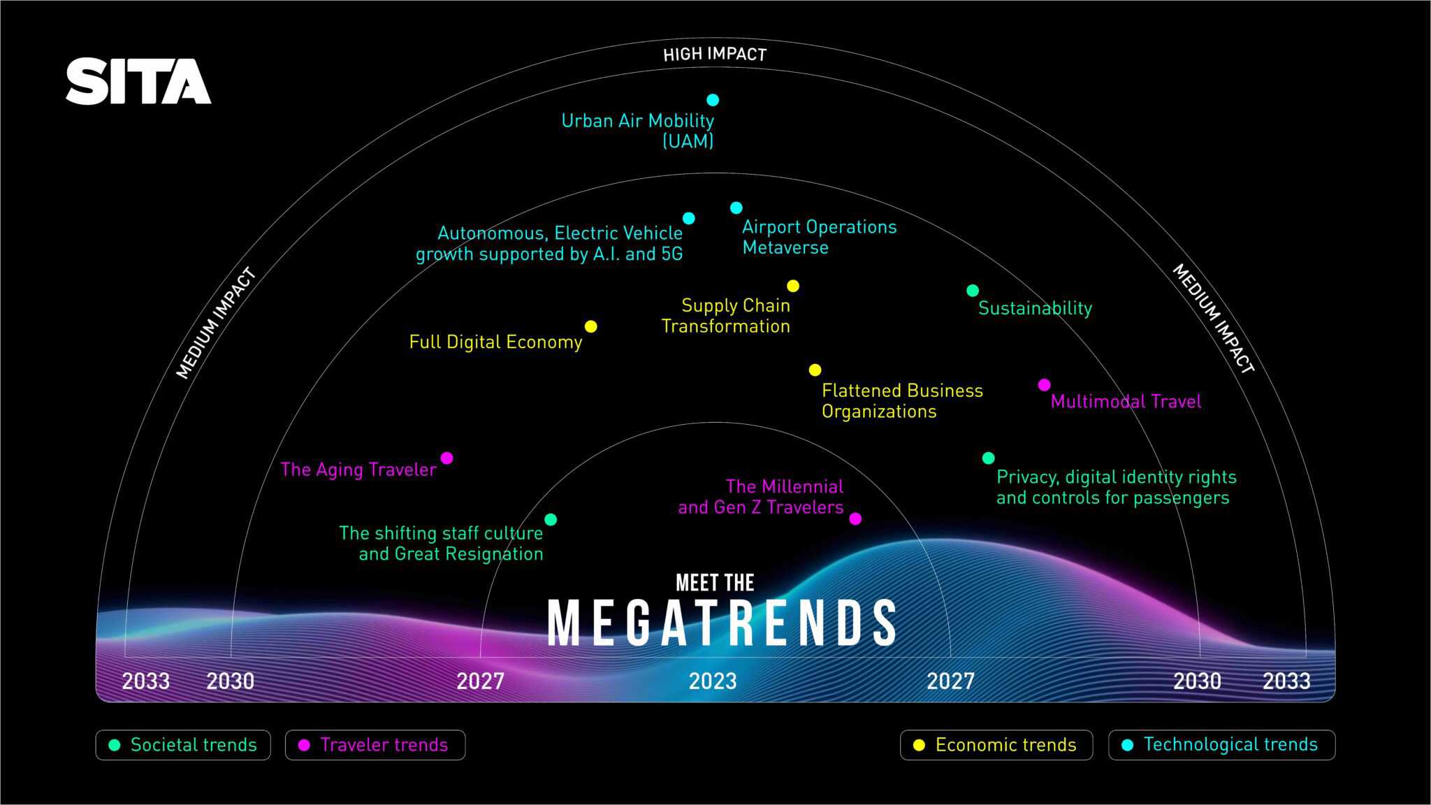 Travel trends from ‘Meet the Megatrends’ report by SITA