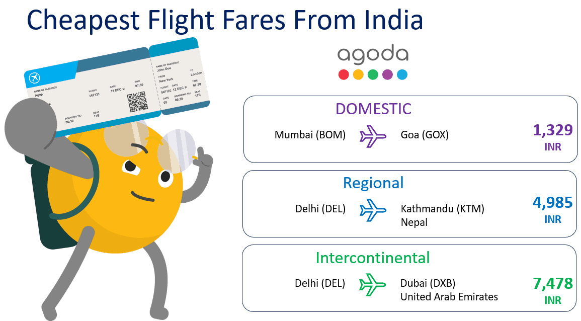 Agoda reveals cheapest domestic, regional, and intercontinental air routes from India