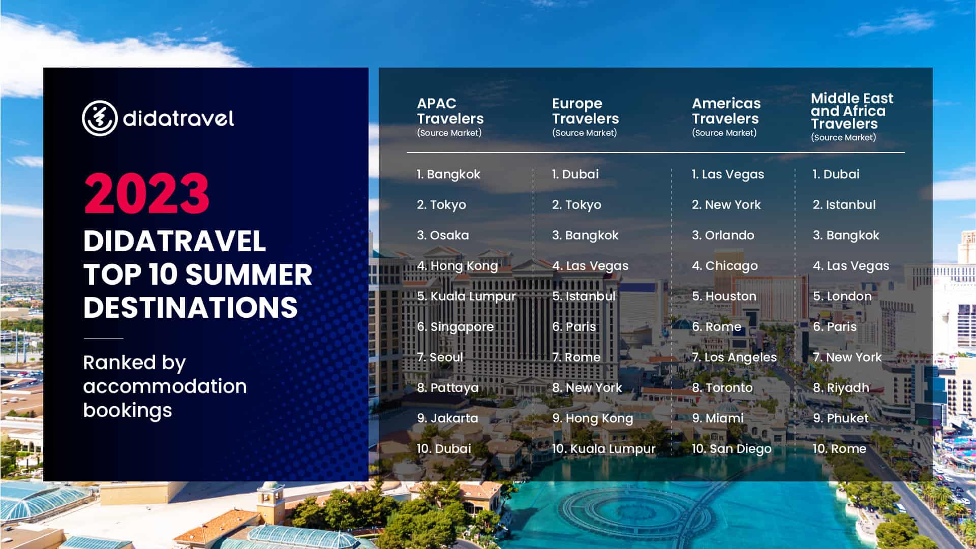 DidaTravel’s global summer hotel bookings close to doubling pre-pandemic levels